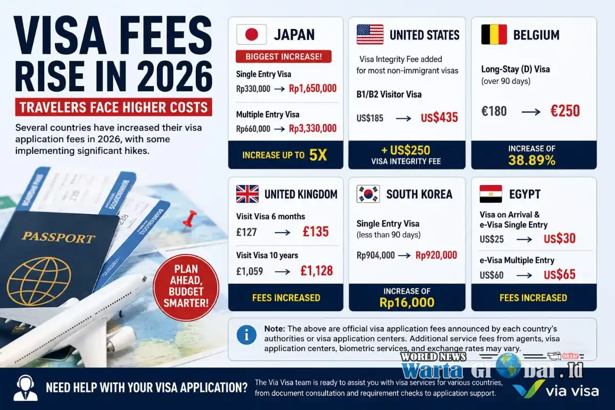 Visa Fees Rise in 2026: Travelers Face Higher Costs as Several Countries Increase Application Charges